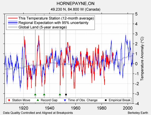 HORNEPAYNE,ON comparison to regional expectation