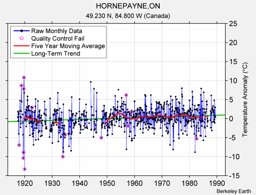 HORNEPAYNE,ON Raw Mean Temperature