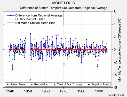 MONT LOUIS difference from regional expectation