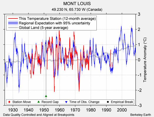 MONT LOUIS comparison to regional expectation