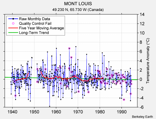 MONT LOUIS Raw Mean Temperature