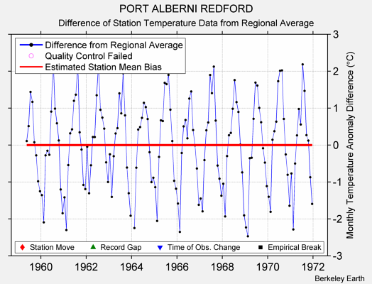 PORT ALBERNI REDFORD difference from regional expectation