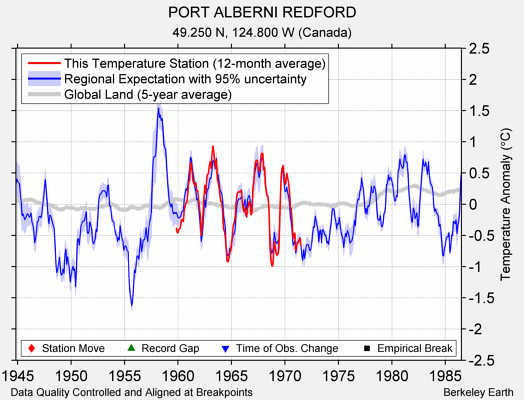 PORT ALBERNI REDFORD comparison to regional expectation