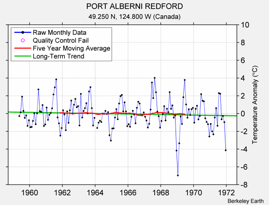 PORT ALBERNI REDFORD Raw Mean Temperature