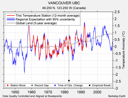 VANCOUVER UBC comparison to regional expectation