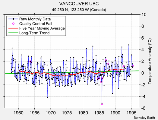 VANCOUVER UBC Raw Mean Temperature