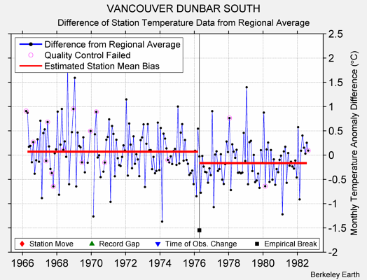 VANCOUVER DUNBAR SOUTH difference from regional expectation