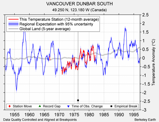 VANCOUVER DUNBAR SOUTH comparison to regional expectation