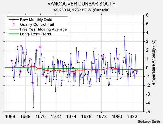 VANCOUVER DUNBAR SOUTH Raw Mean Temperature