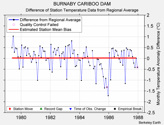 BURNABY CARIBOO DAM difference from regional expectation