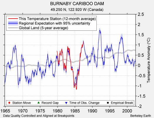 BURNABY CARIBOO DAM comparison to regional expectation