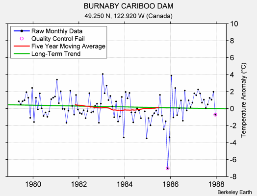 BURNABY CARIBOO DAM Raw Mean Temperature