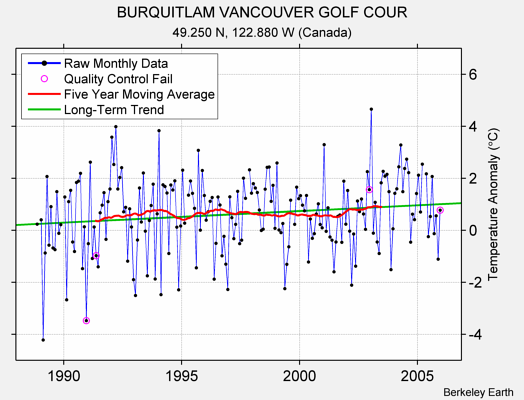 BURQUITLAM VANCOUVER GOLF COUR Raw Mean Temperature