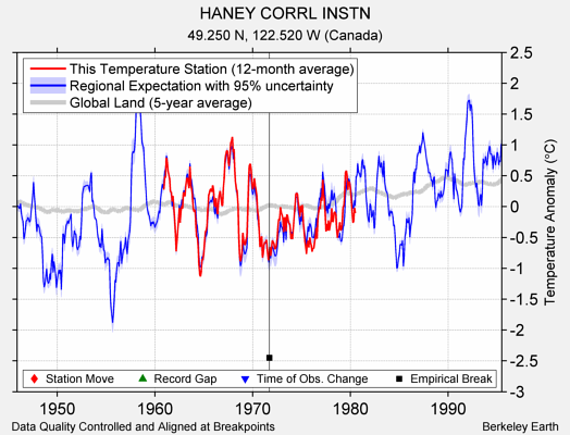 HANEY CORRL INSTN comparison to regional expectation