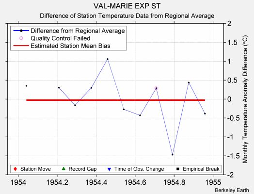 VAL-MARIE EXP ST difference from regional expectation