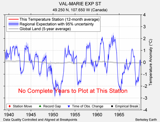 VAL-MARIE EXP ST comparison to regional expectation