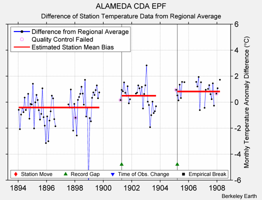 ALAMEDA CDA EPF difference from regional expectation