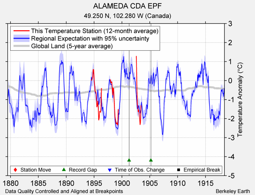 ALAMEDA CDA EPF comparison to regional expectation