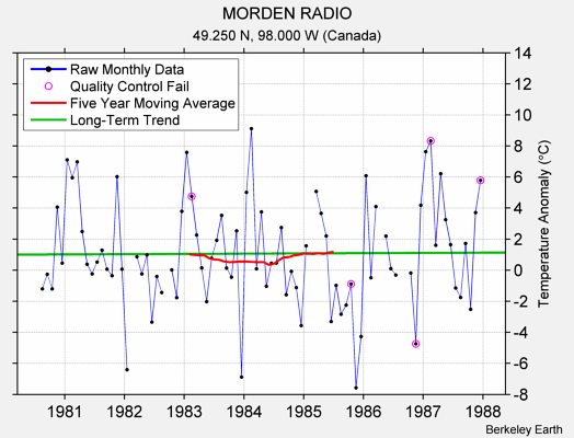 MORDEN RADIO Raw Mean Temperature