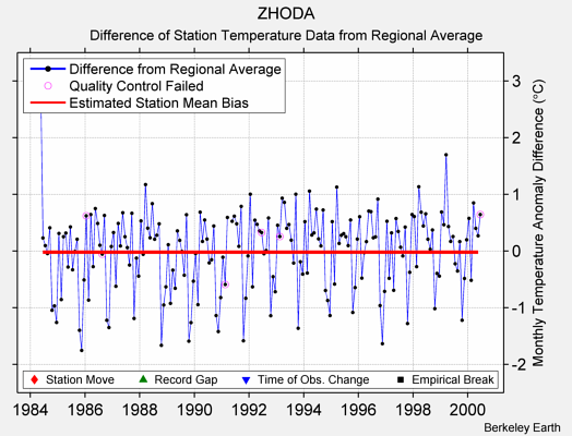 ZHODA difference from regional expectation