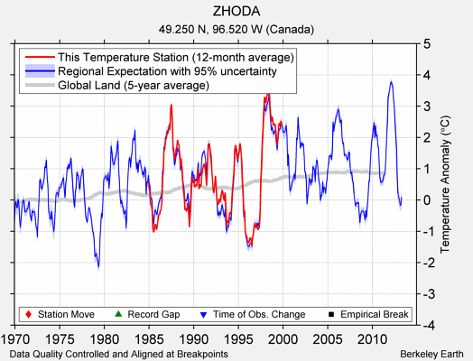 ZHODA comparison to regional expectation