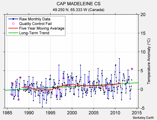 CAP MADELEINE CS Raw Mean Temperature