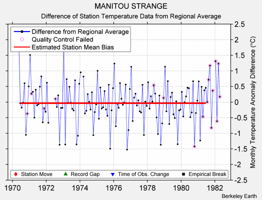 MANITOU STRANGE difference from regional expectation