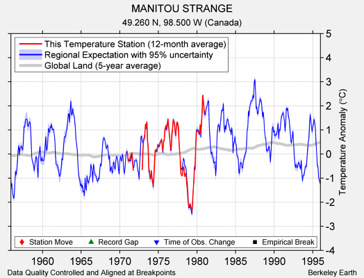 MANITOU STRANGE comparison to regional expectation