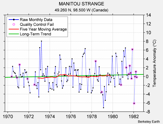 MANITOU STRANGE Raw Mean Temperature