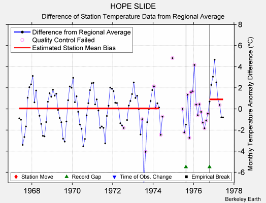 HOPE SLIDE difference from regional expectation