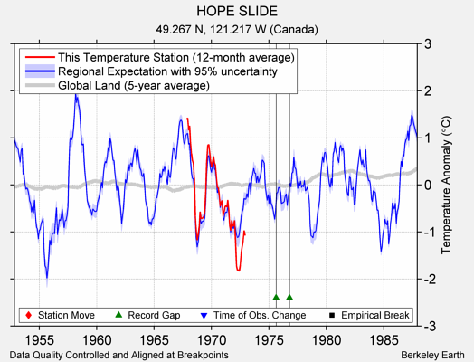 HOPE SLIDE comparison to regional expectation