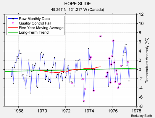 HOPE SLIDE Raw Mean Temperature