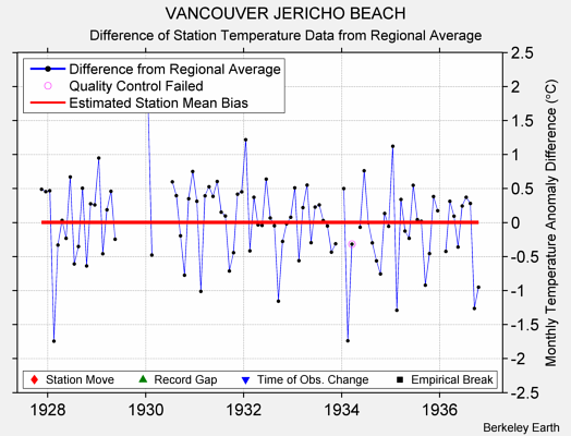 VANCOUVER JERICHO BEACH difference from regional expectation