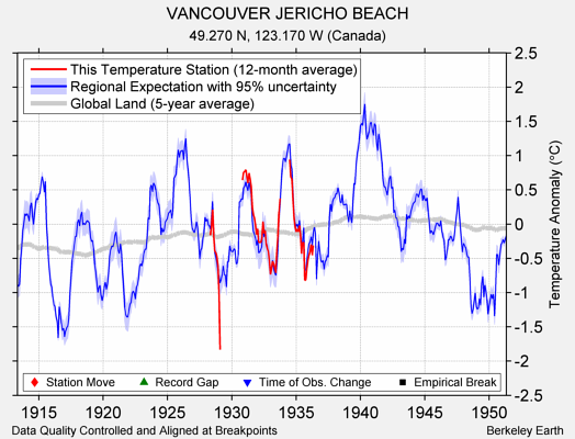 VANCOUVER JERICHO BEACH comparison to regional expectation