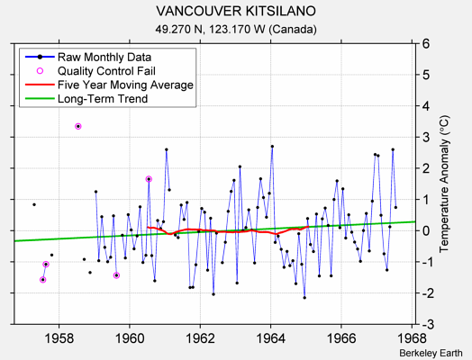 VANCOUVER KITSILANO Raw Mean Temperature