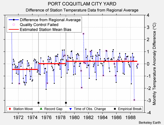 PORT COQUITLAM CITY YARD difference from regional expectation