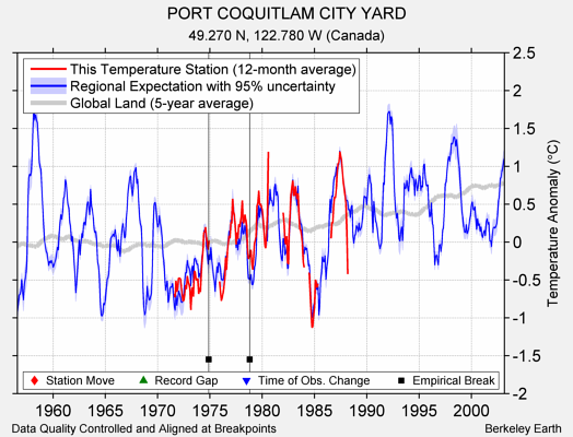 PORT COQUITLAM CITY YARD comparison to regional expectation