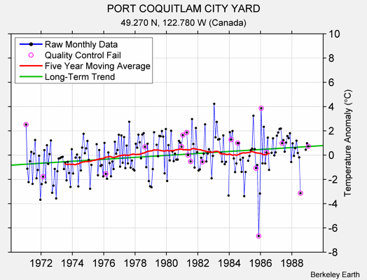 PORT COQUITLAM CITY YARD Raw Mean Temperature