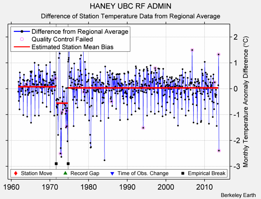 HANEY UBC RF ADMIN difference from regional expectation