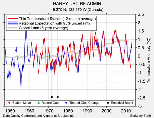 HANEY UBC RF ADMIN comparison to regional expectation