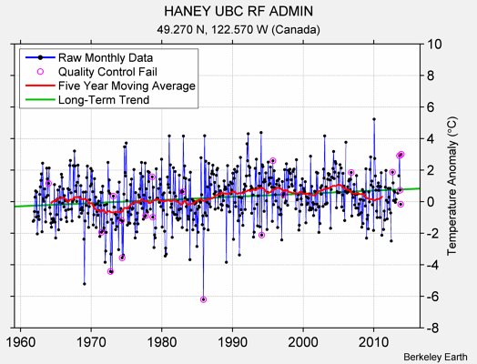 HANEY UBC RF ADMIN Raw Mean Temperature