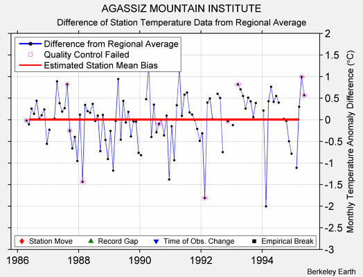 AGASSIZ MOUNTAIN INSTITUTE difference from regional expectation