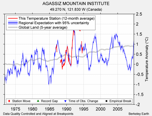 AGASSIZ MOUNTAIN INSTITUTE comparison to regional expectation