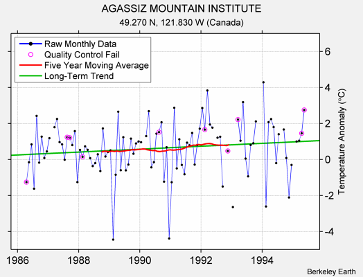 AGASSIZ MOUNTAIN INSTITUTE Raw Mean Temperature