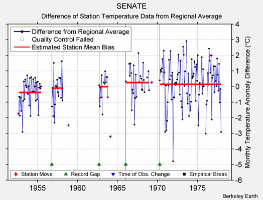 SENATE difference from regional expectation