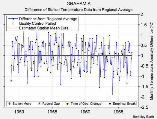 GRAHAM A difference from regional expectation