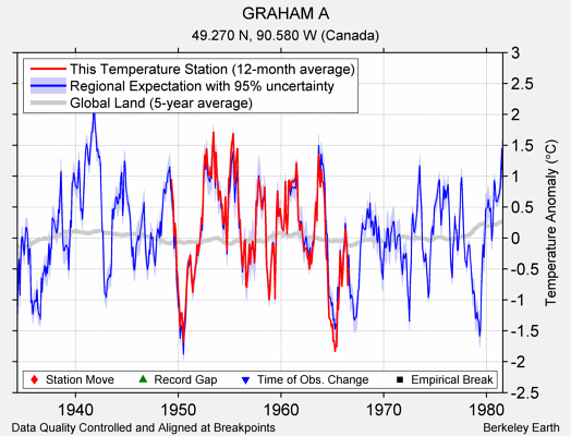 GRAHAM A comparison to regional expectation