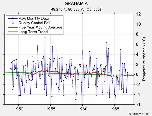 GRAHAM A Raw Mean Temperature