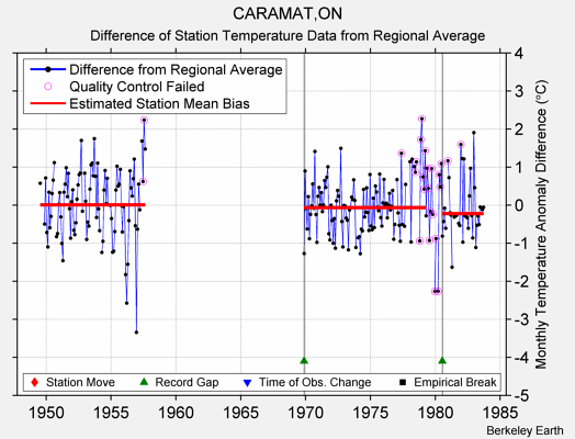 CARAMAT,ON difference from regional expectation