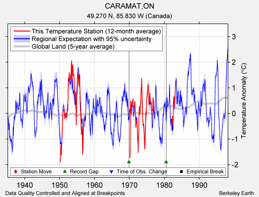 CARAMAT,ON comparison to regional expectation